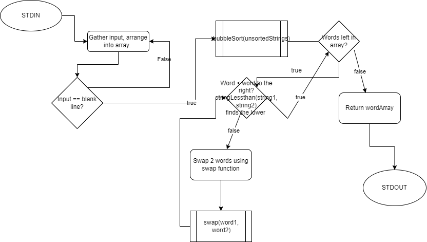 optimal sorting flowchart