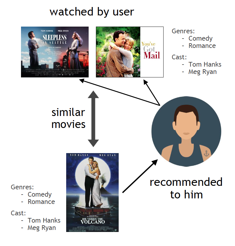 recommendation algorithm diagram