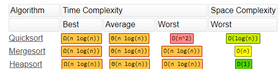 sort comparison table